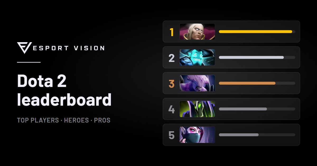Dota 2 Leaderboard 2026 — Top Ranked Players in Every Region | esport ...